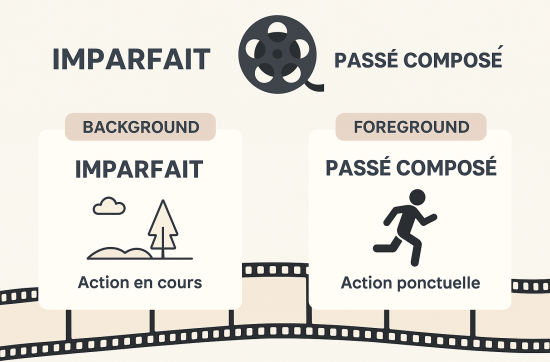 Infographic comparing passé composé and imparfait in French with examples and tips to understand French grammar rules.
